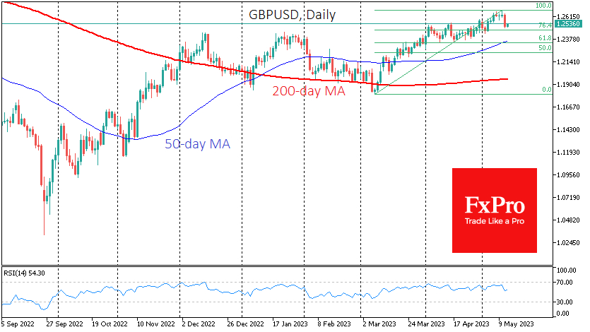 The market players continued to pocket profits after the Pound's rally 