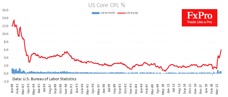 Core CPI rises to highest since 1982