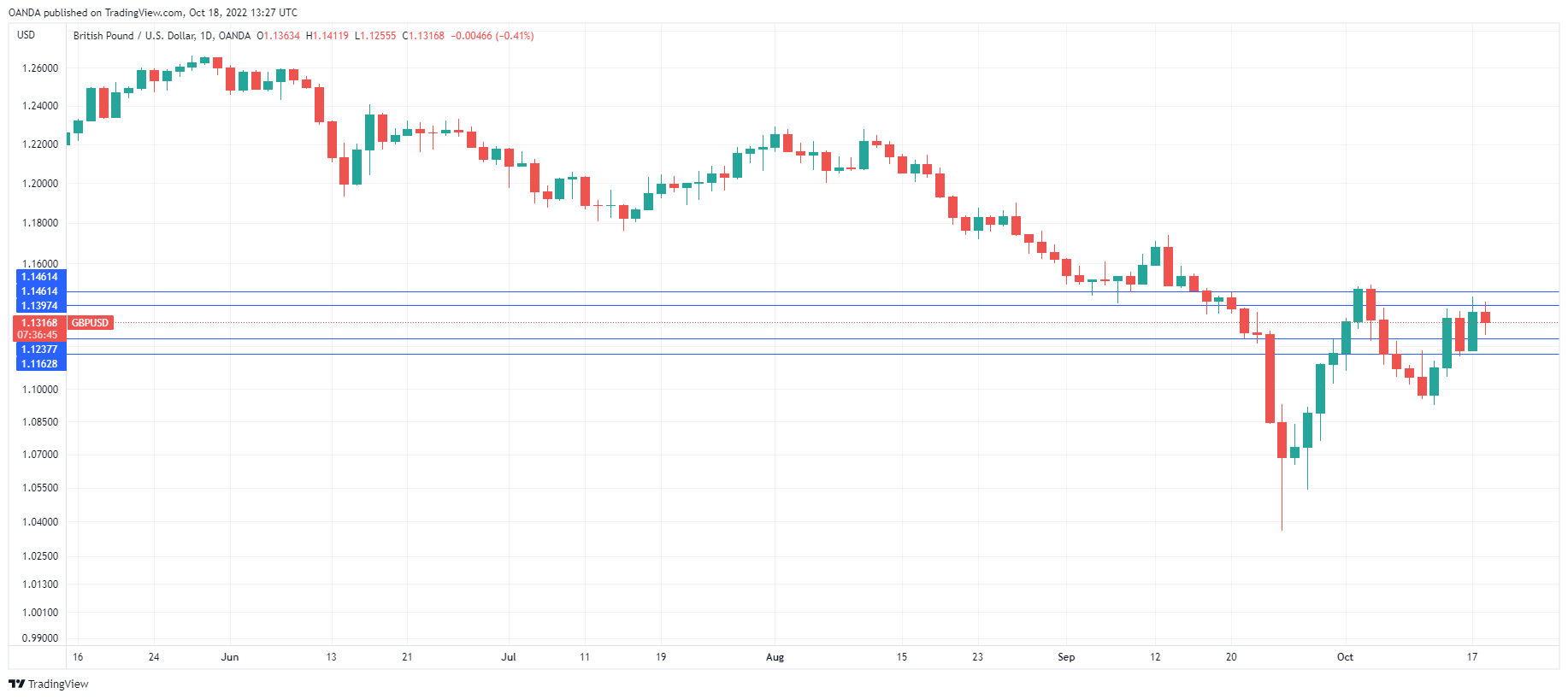 GBP/USD Daily Chart