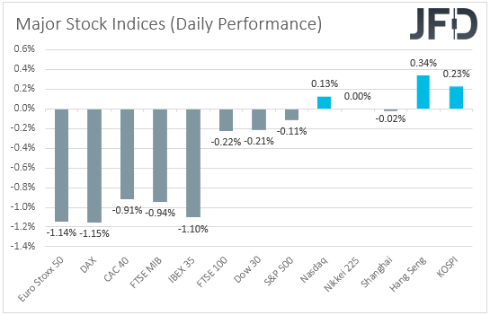 Major global stock indices performance