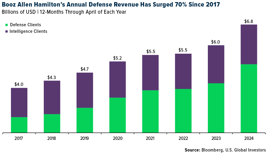 Booz Allen Hamilton Revenue