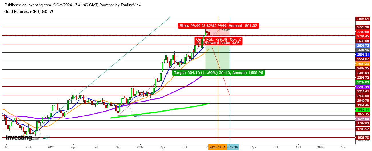 Gold Futures Weekly Chart