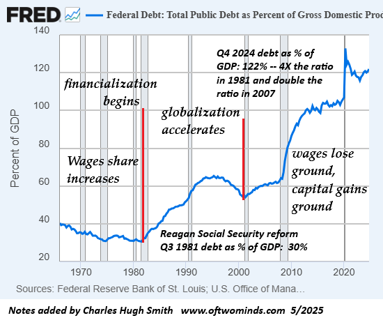 Fed Debt