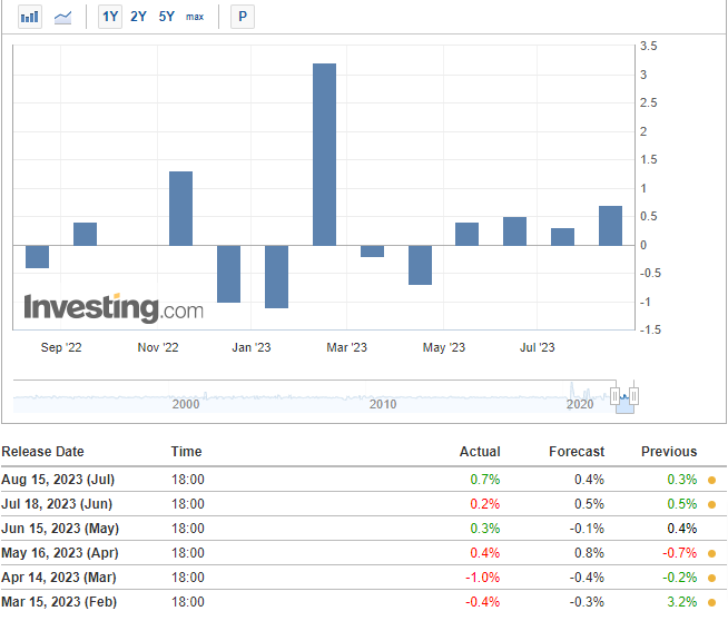 US Retail Sales