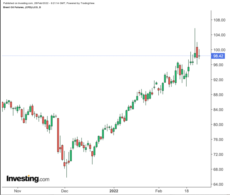 Brent Daily