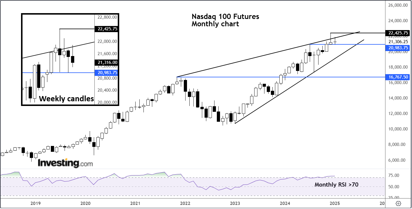 Nasdaq Futures Monthly Chart