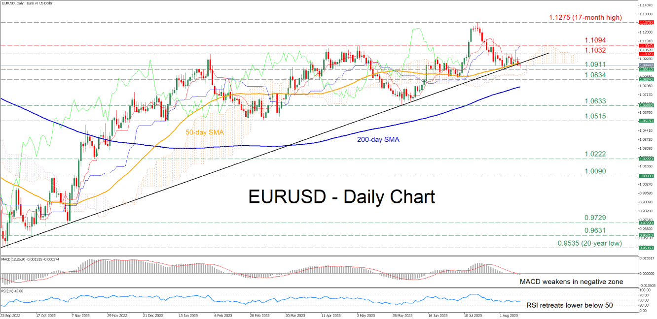 EUR/USD