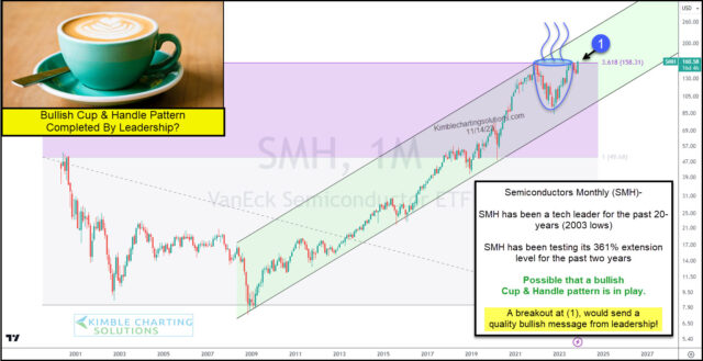 SMH-Monthly Chart