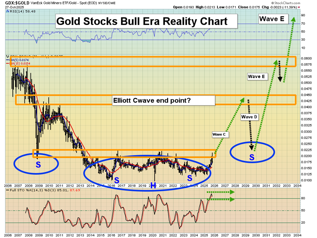VanEck Gold Miners ETF (GDX) 与黄金价格图表 VanEck Gold Miners ETF (GDX) 与黄金价格图表