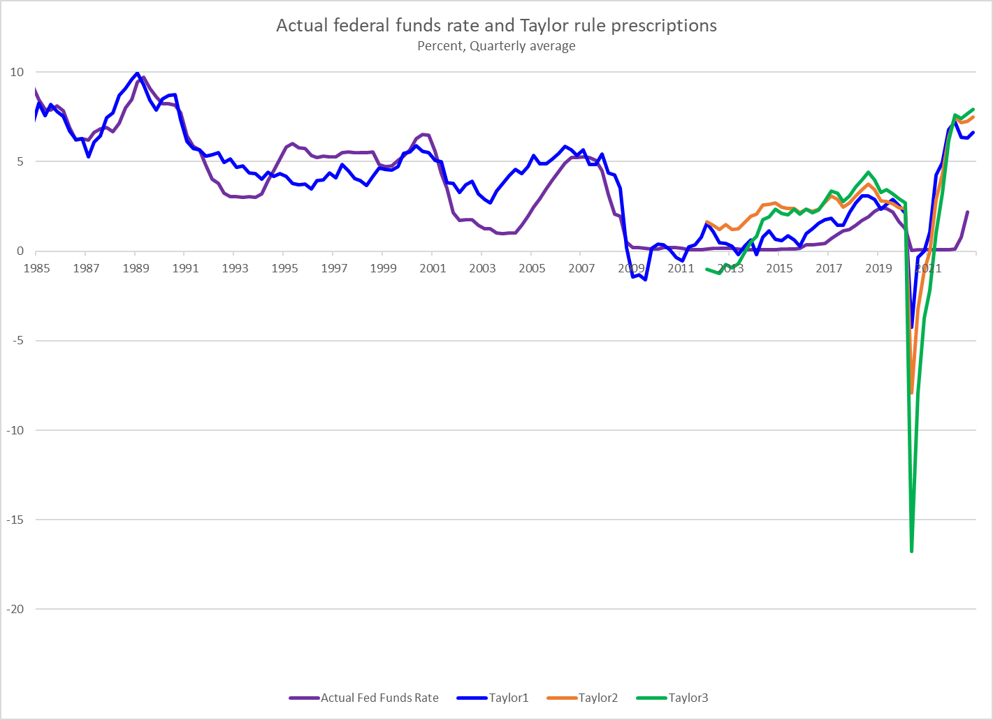 Actual Fed Funds Rates and Taylor Rule Prescriptions