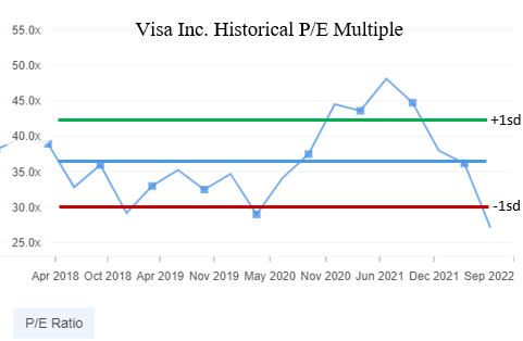Visa: Historisches KGV-Multiple