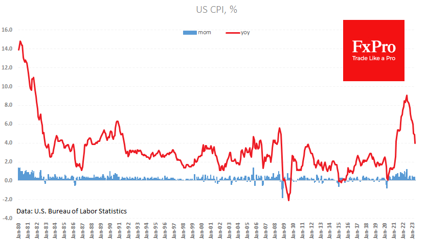 US consumer inflation slowed to 4.0%