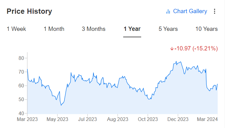 Twilio Stock Price History