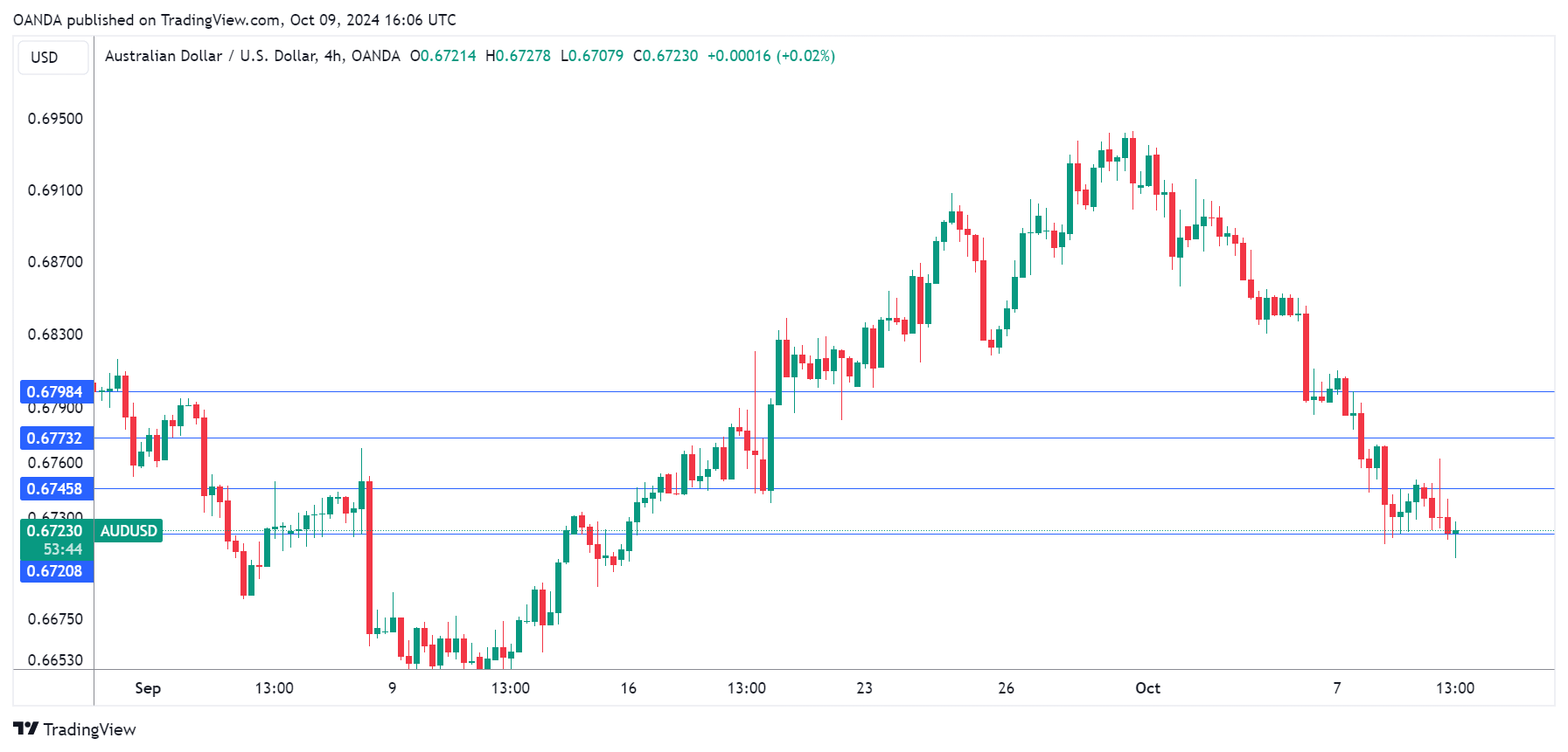 AUD/USD 4-Hour Chart