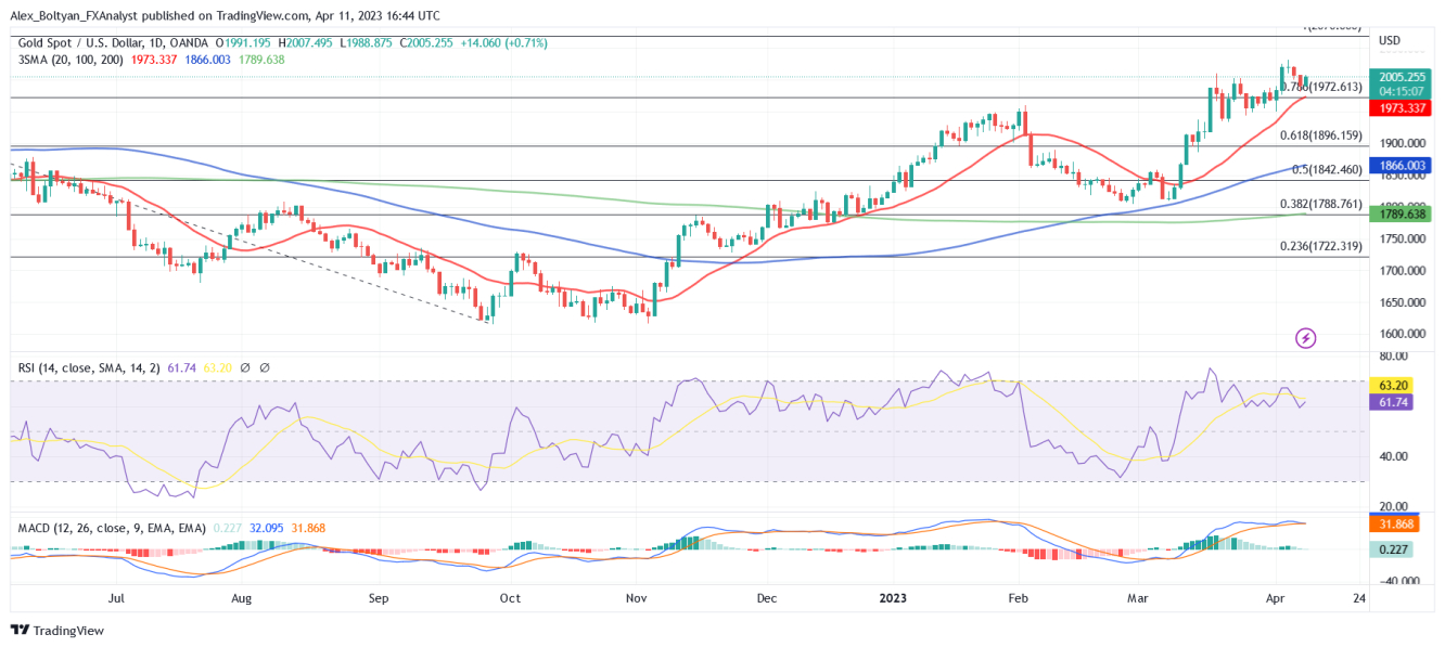 XAUUSD Daily Chart