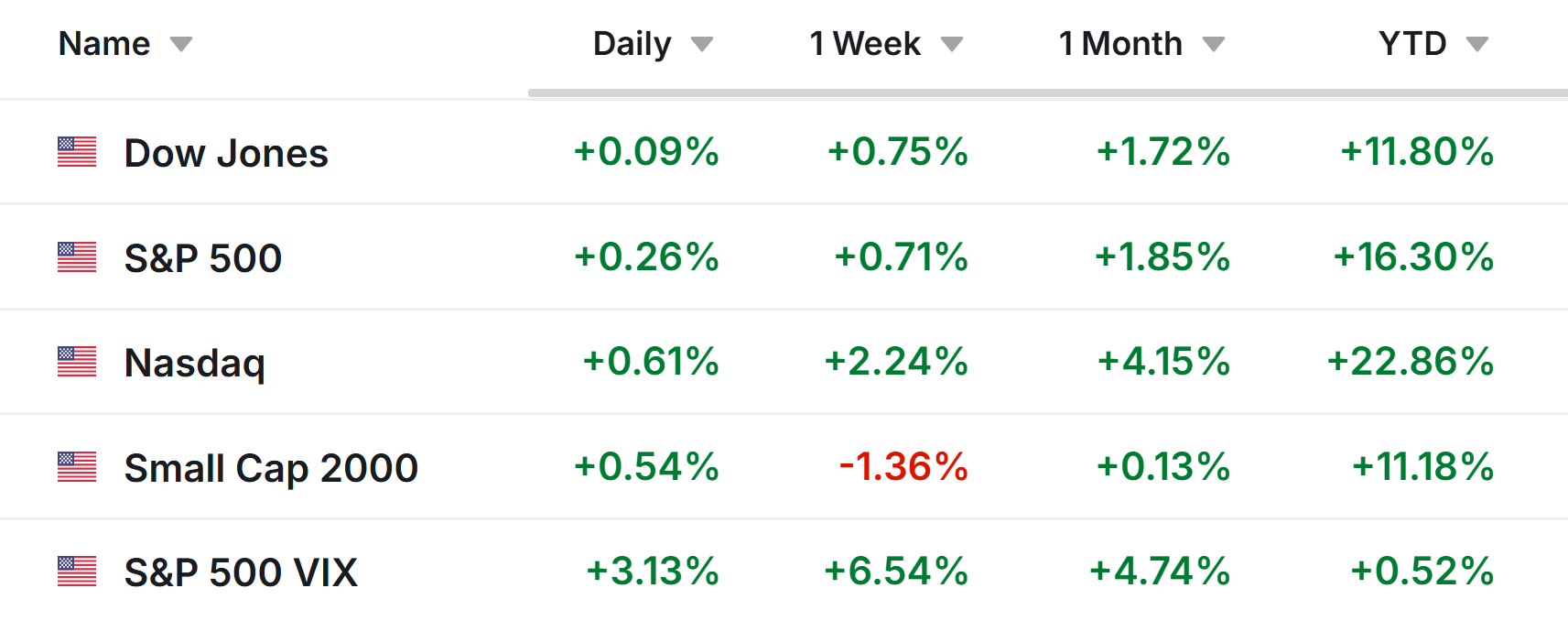 Wall St. Performance