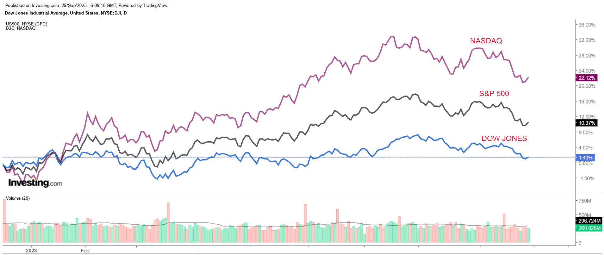 Wall Street Year-To-Date Performance