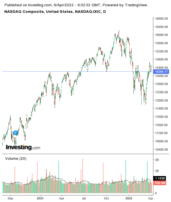 Nasdaq Price Chart