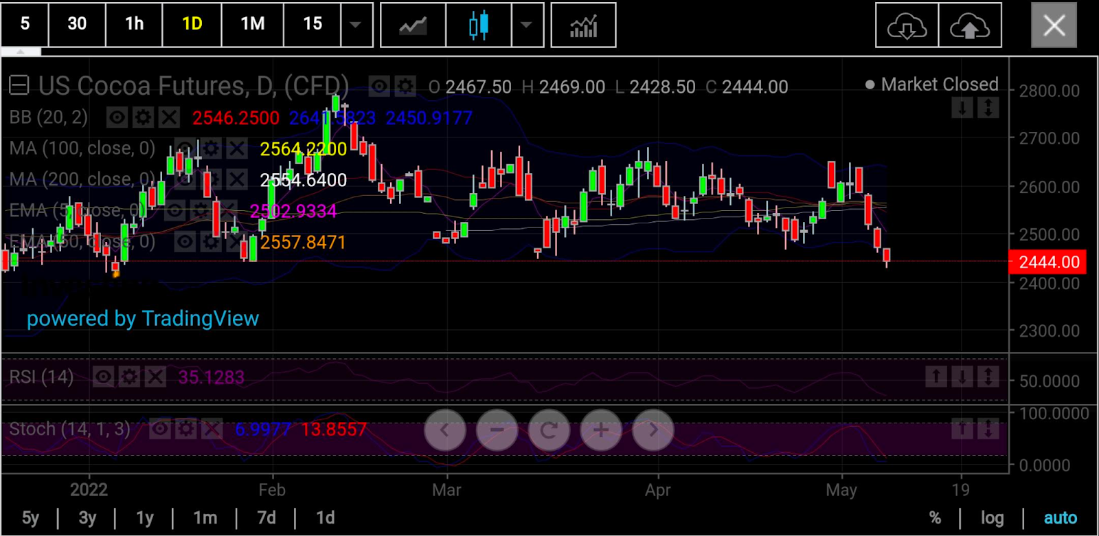 Cocoa Daily