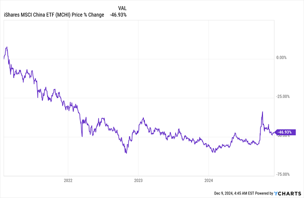 Chinese Market Down