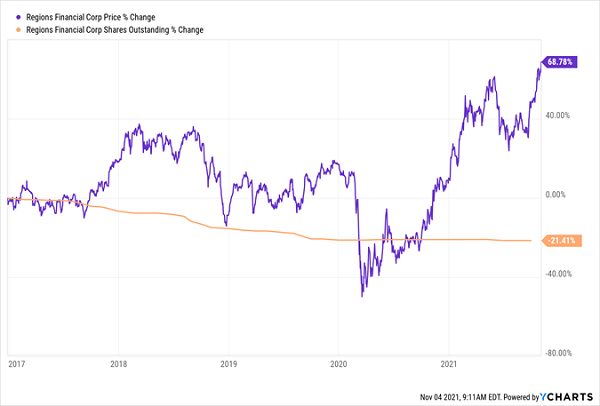 RF-Price-Shares-Out Chart