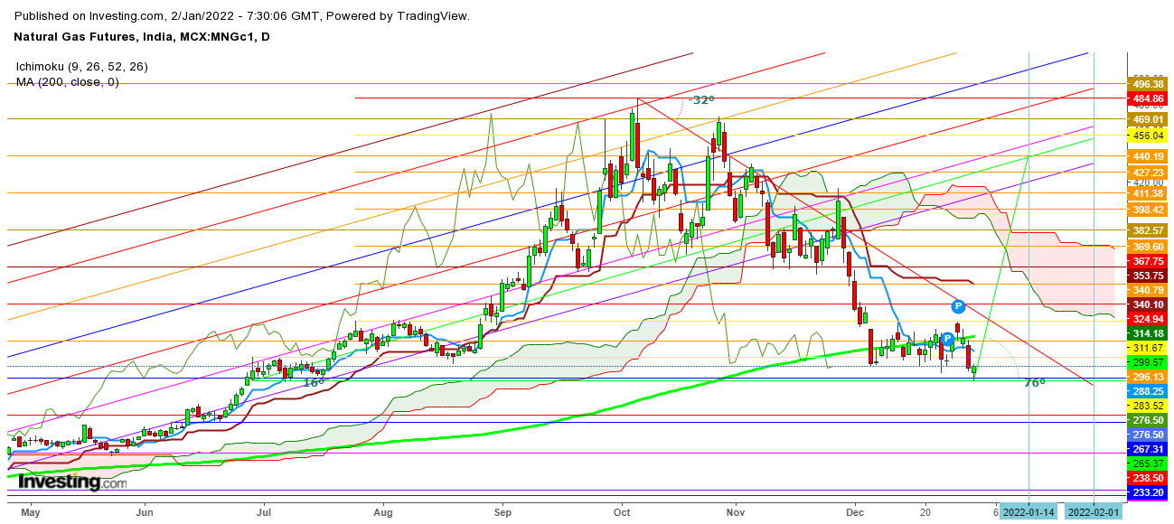 Natural Gas Futures Daily Chart