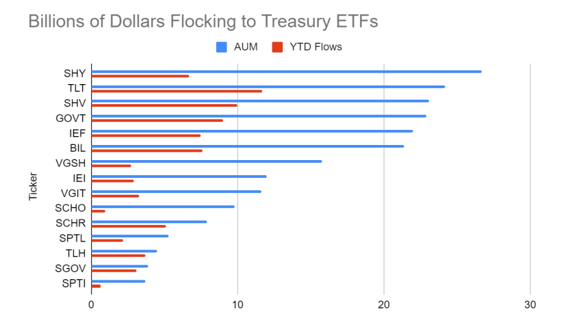 （利率上升，資金湧入美國國債ETF，數據來自ETF Trends）