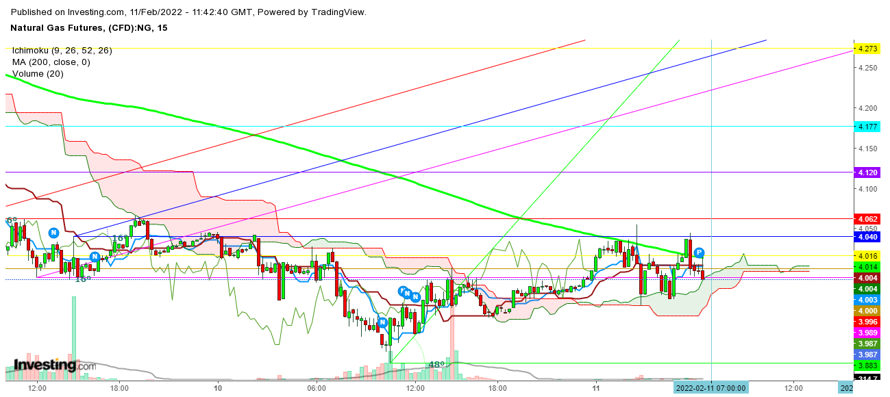 Natural Gas Futures 15 Minutes Chart