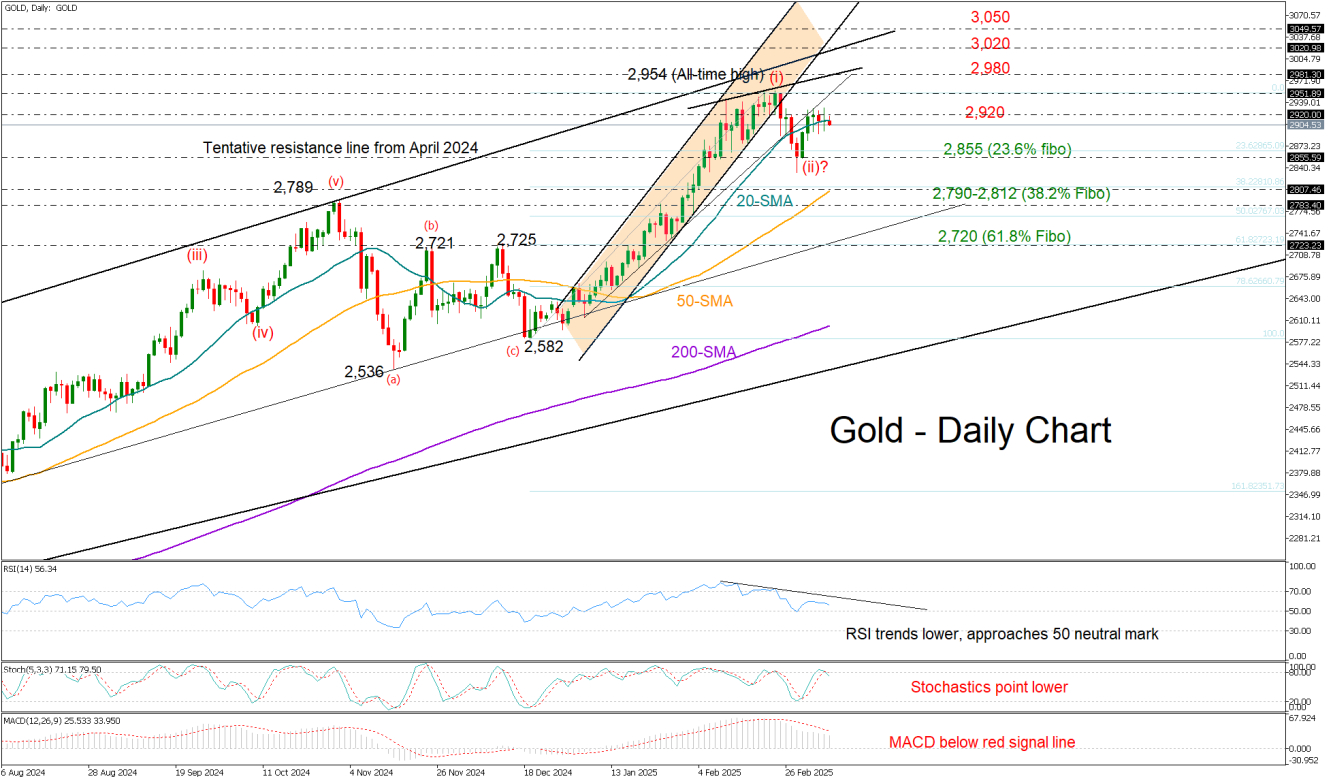 Gold-Daily Chart