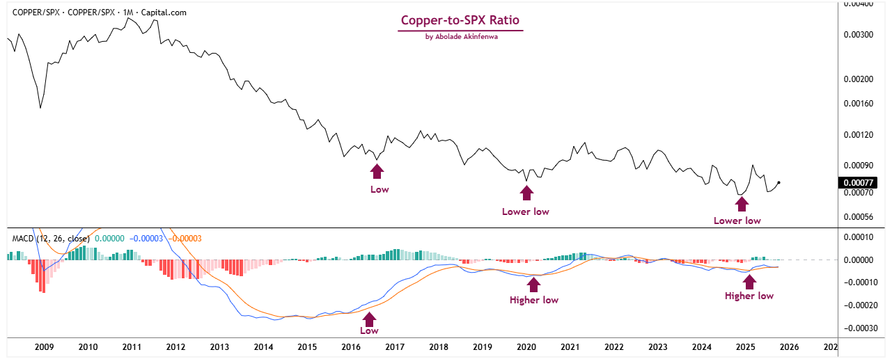 Figure 4: Bullish Divergence on the Copper-to-SPX Ratio’s Monthly Chart Figure 4: Bullish Divergence on the Copper-to-SPX Ratio’s Monthly Chart