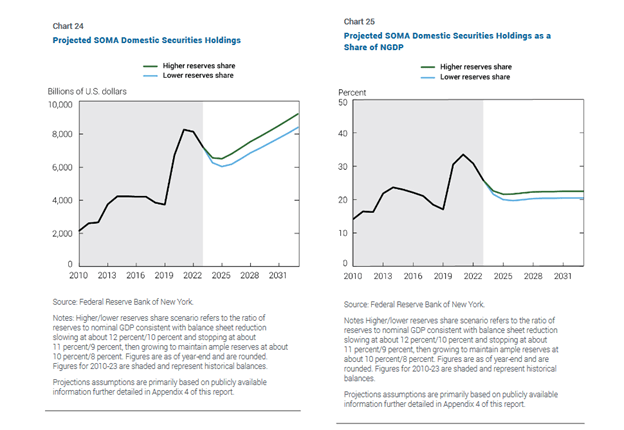 Fed soma account projections