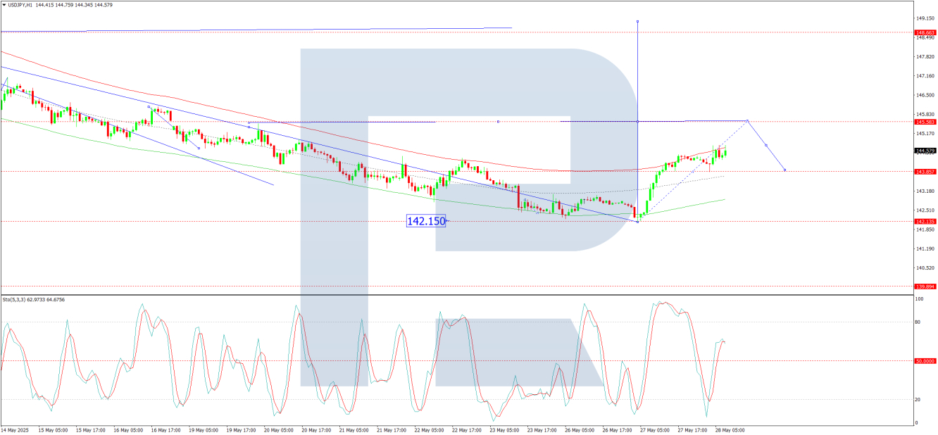 USD/JPY analysis