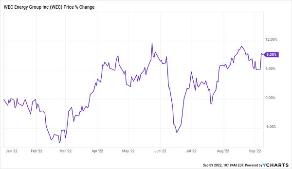 WEC-Price-Chart