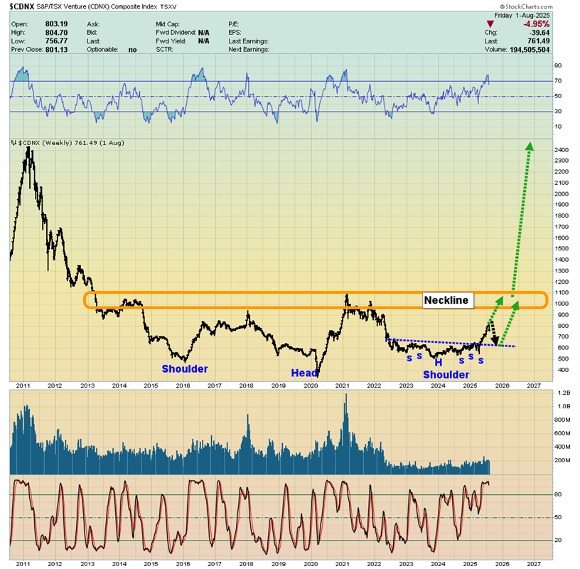 CDNX TSX Venture Index