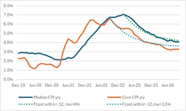 Median CPI vs. Core CPI