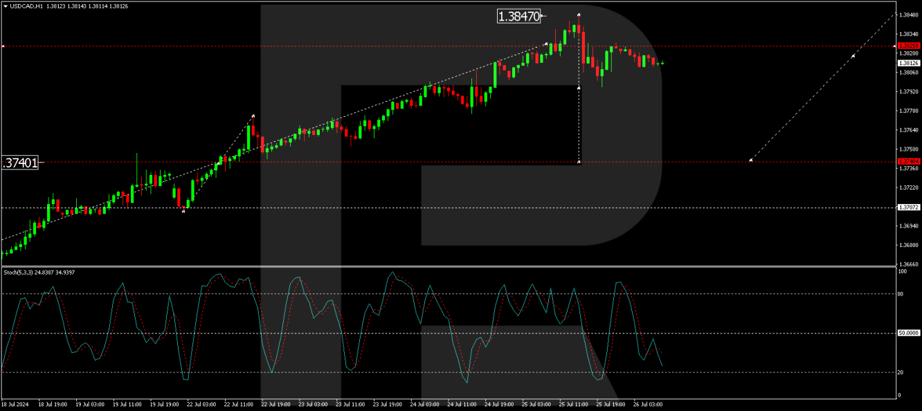 USDCAD forecast