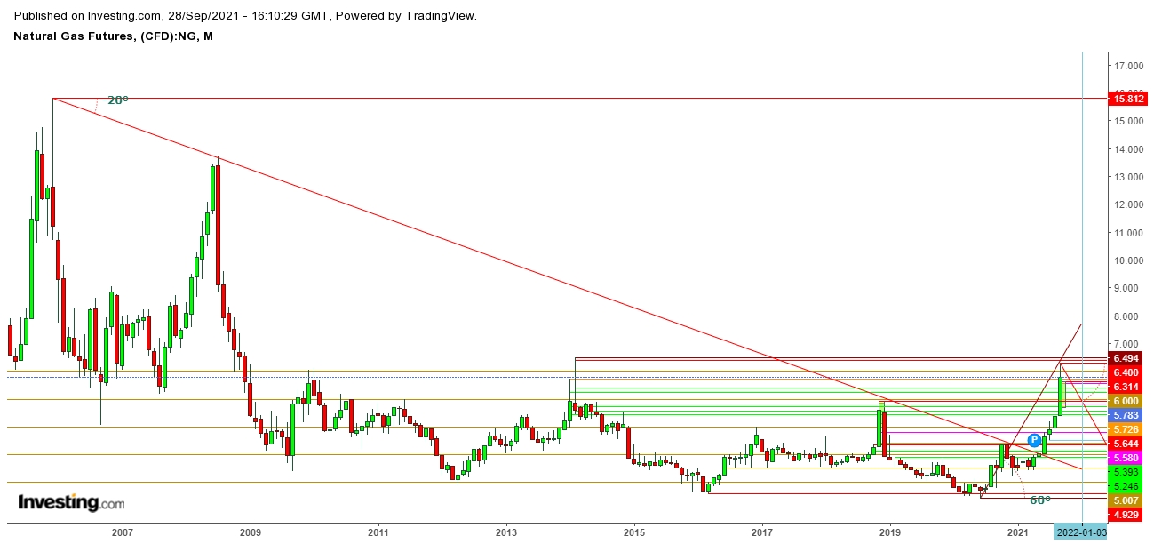 Natural Gas Futures Monthly Chart