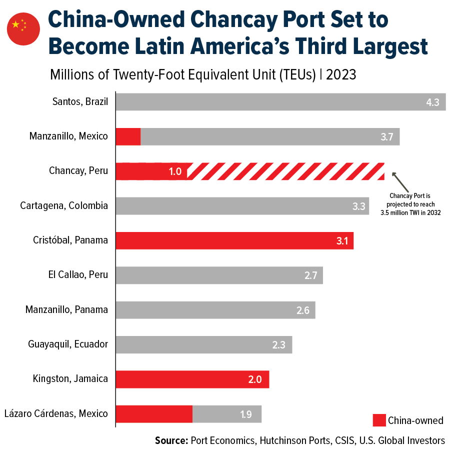 China-Owned Chancay Port Set to Become Latin America’s Third Largest