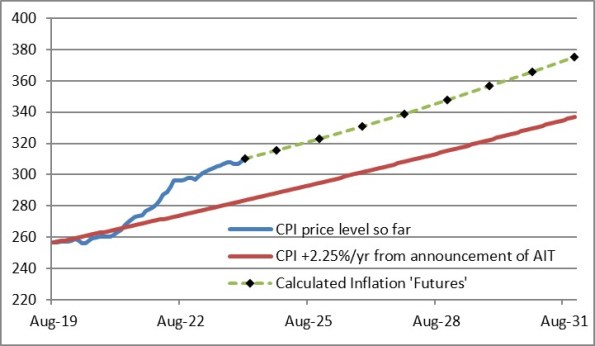 CPI From Aug 2019