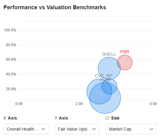 Performance Vs. Valuation