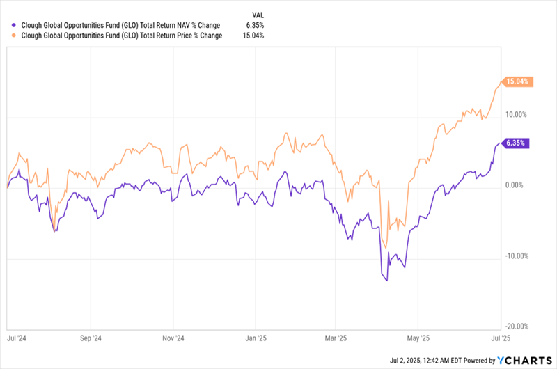 GLO Total Returns 