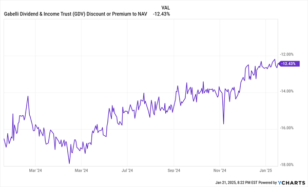 GDV-Discount to NAV