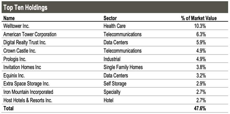 RQI-Top 10 Holdings RQI-Top 10 Holdings