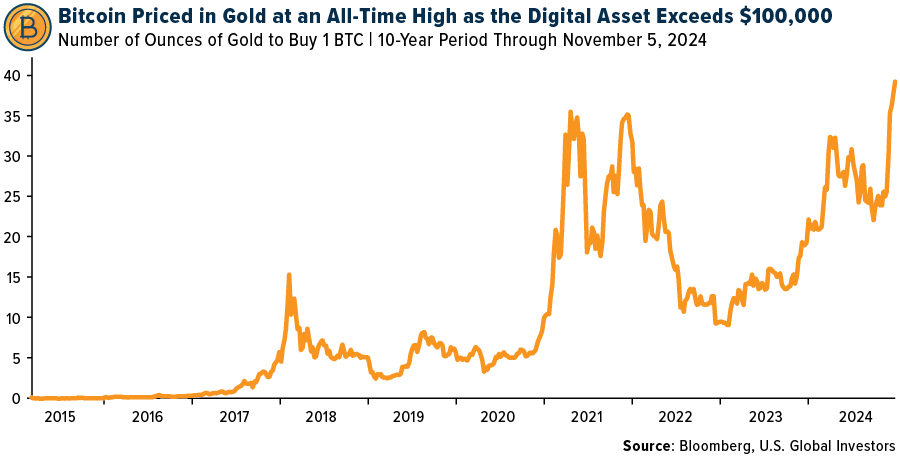 BTC Priced in Gold