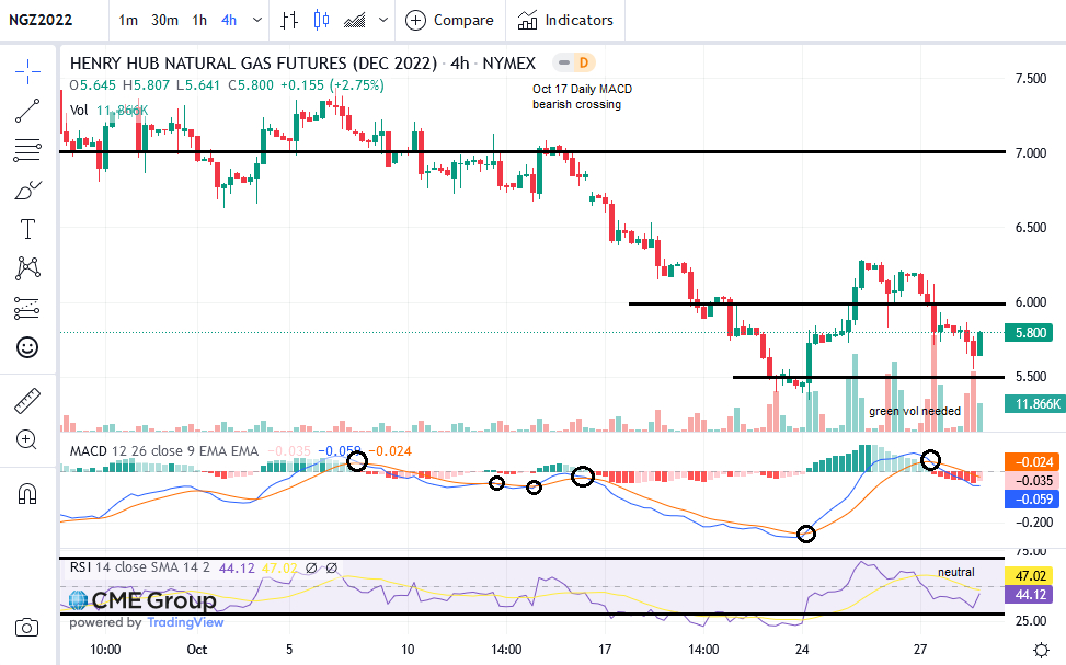 Nat Gas 4-H Chart