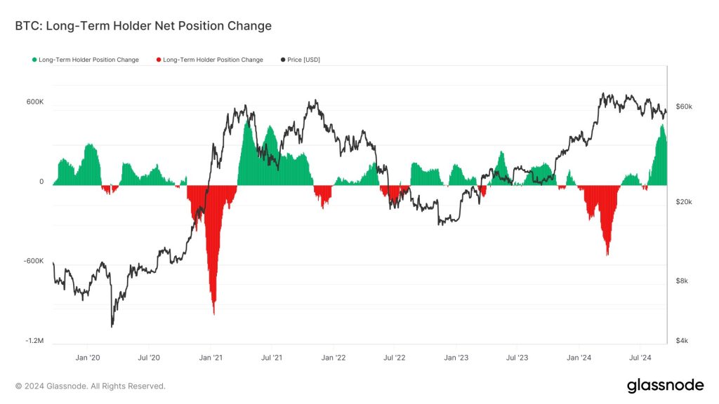 BTC Long-Term Holder Net Position Change