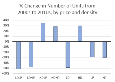 Change in number of units