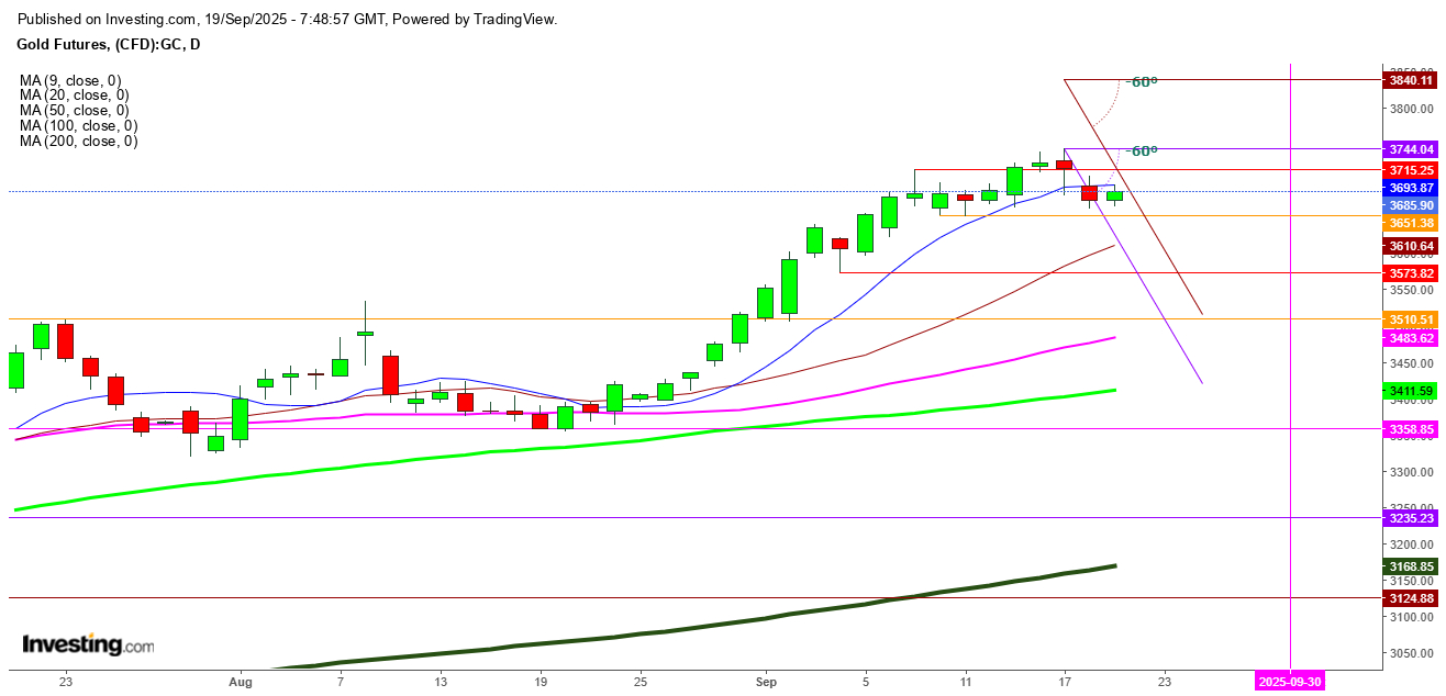 Gold Futures Daily Chart