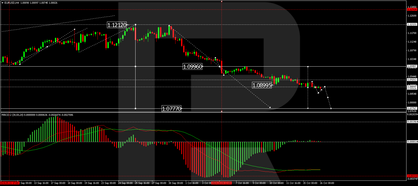 EUR/USD forecast