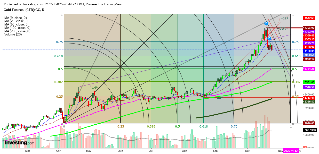 Gold Futures Daily Chart Gold Futures Daily Chart